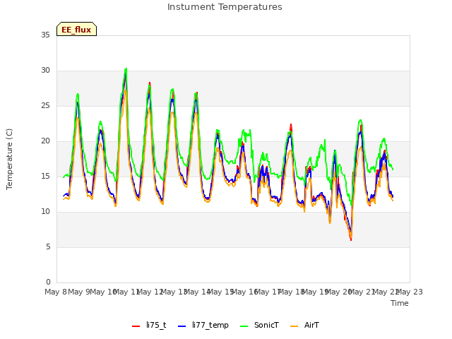 plot of Instument Temperatures