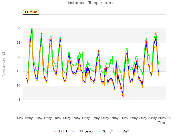 plot of Instument Temperatures