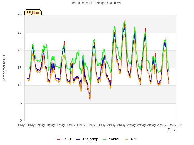 plot of Instument Temperatures