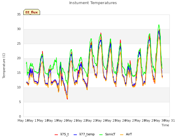 plot of Instument Temperatures