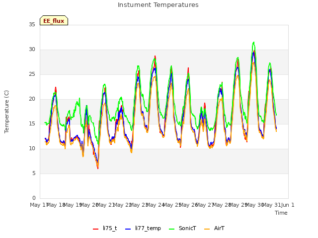 plot of Instument Temperatures