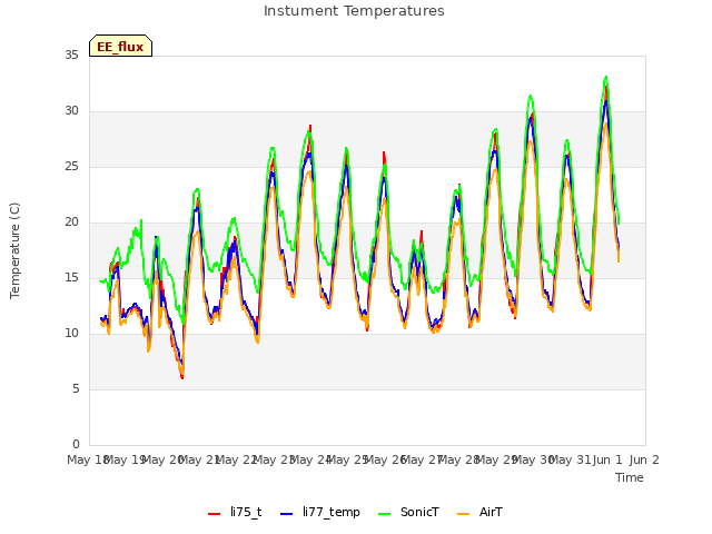 plot of Instument Temperatures