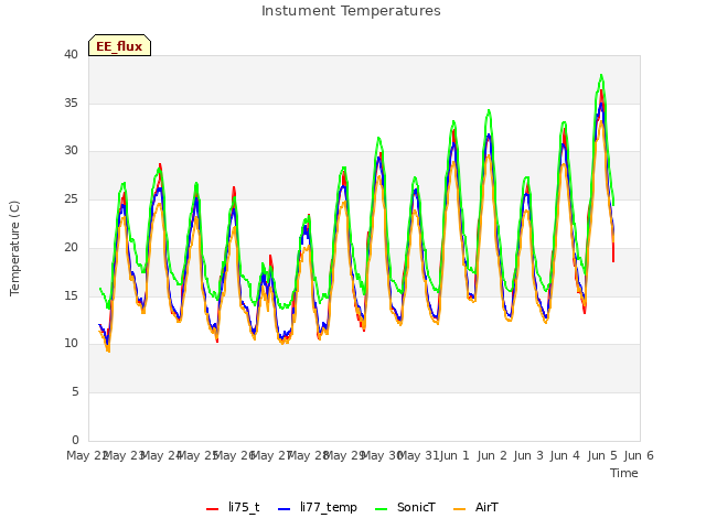 plot of Instument Temperatures