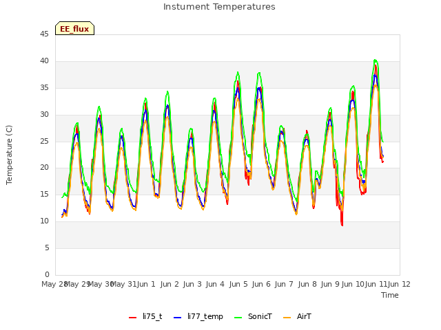 plot of Instument Temperatures