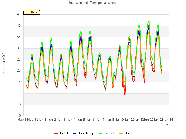 plot of Instument Temperatures