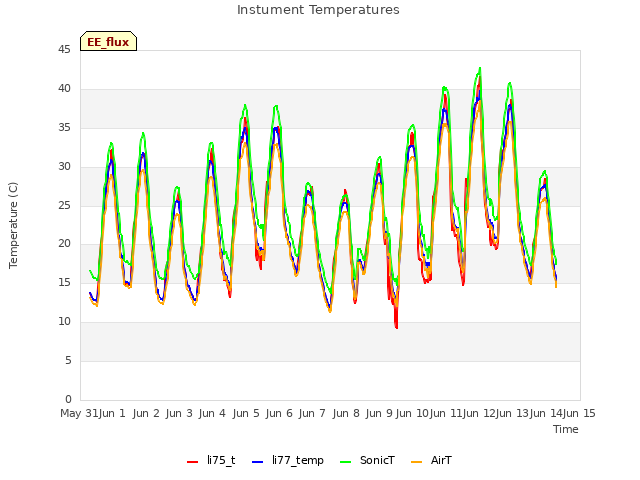 plot of Instument Temperatures