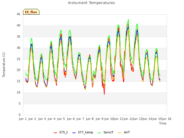 plot of Instument Temperatures