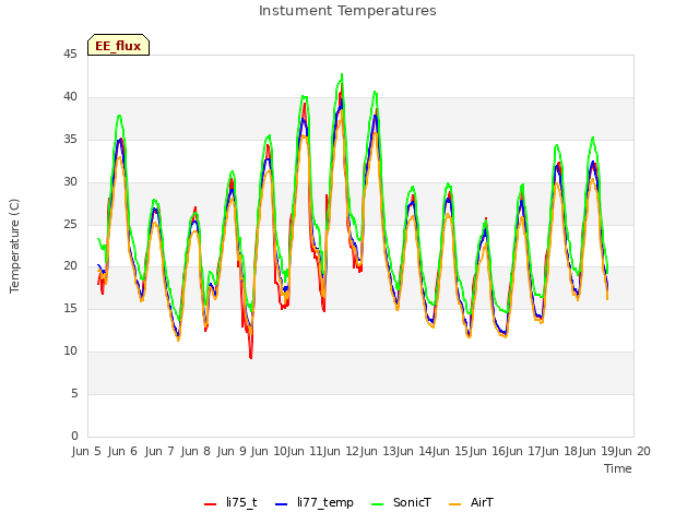 plot of Instument Temperatures