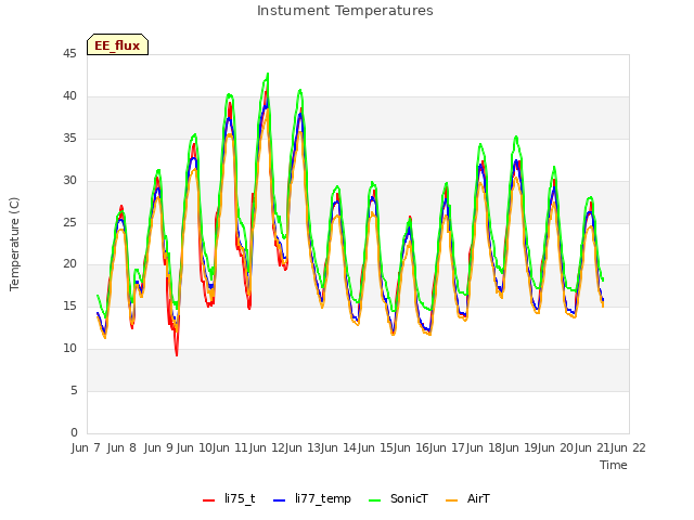 plot of Instument Temperatures