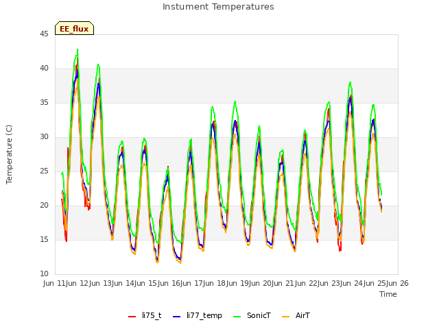 plot of Instument Temperatures