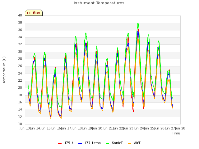 plot of Instument Temperatures