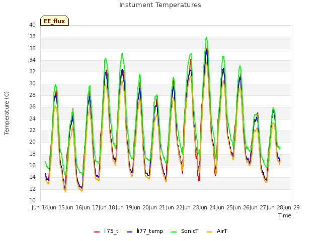 plot of Instument Temperatures