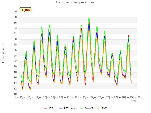 plot of Instument Temperatures