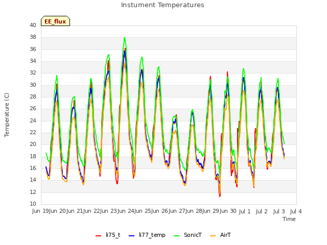 plot of Instument Temperatures