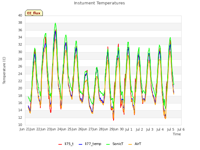 plot of Instument Temperatures