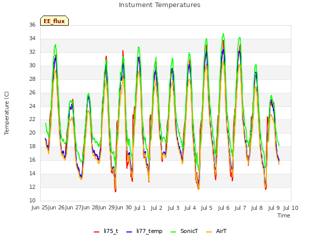 plot of Instument Temperatures