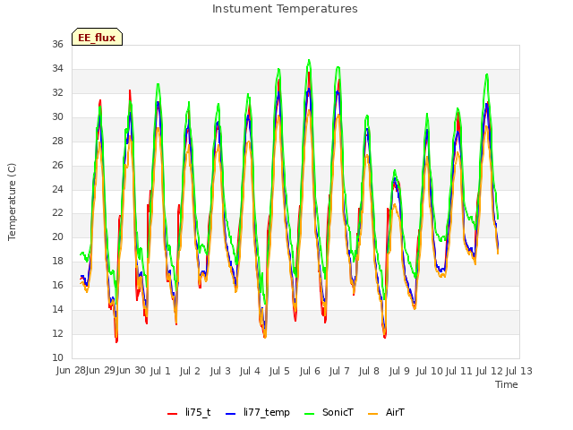 plot of Instument Temperatures