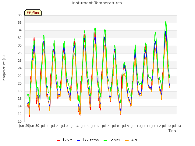 plot of Instument Temperatures