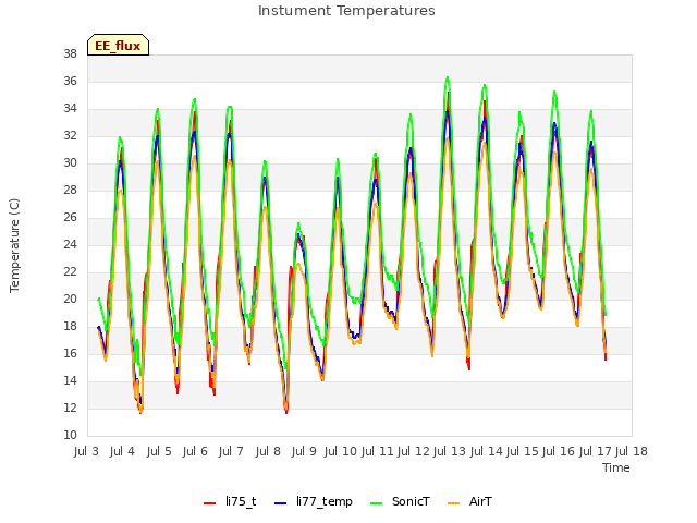 plot of Instument Temperatures