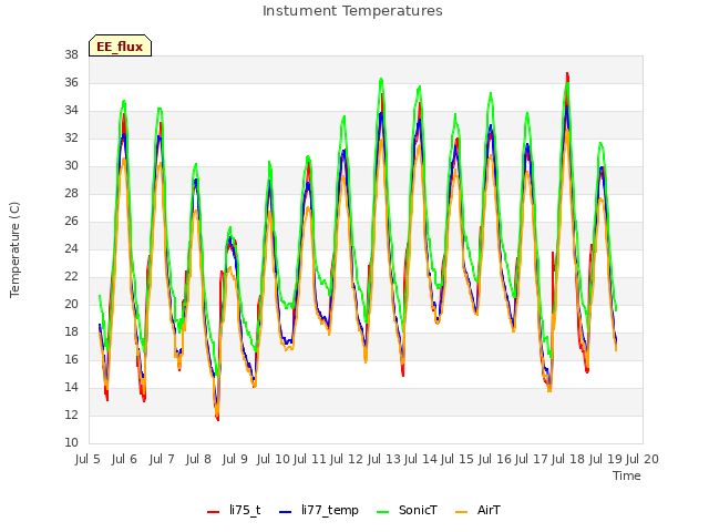 plot of Instument Temperatures