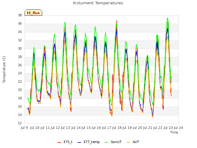 plot of Instument Temperatures