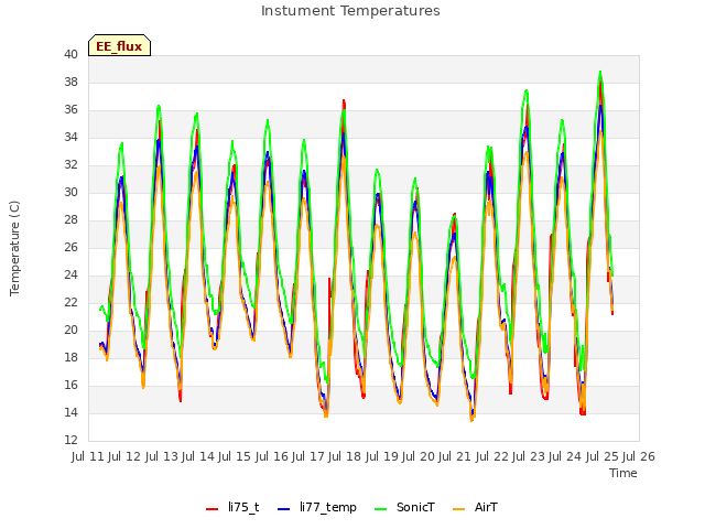 plot of Instument Temperatures