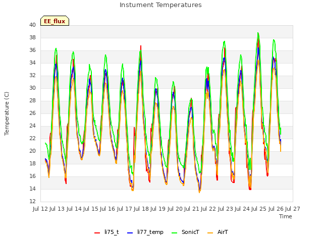 plot of Instument Temperatures