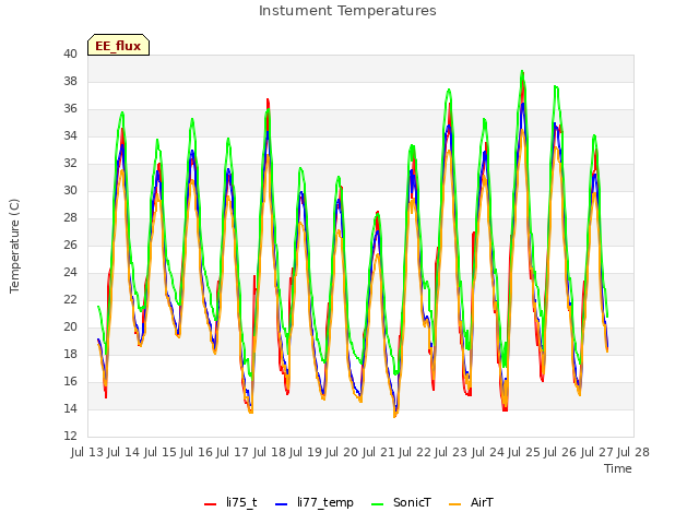 plot of Instument Temperatures