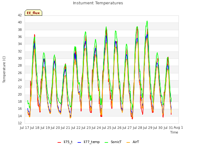 plot of Instument Temperatures