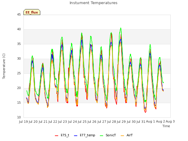 plot of Instument Temperatures