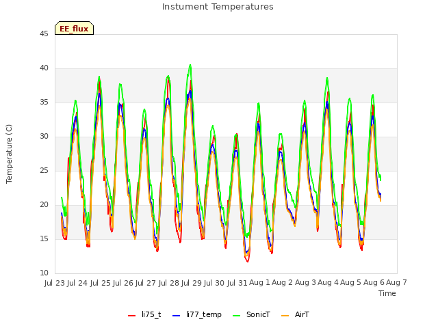 plot of Instument Temperatures