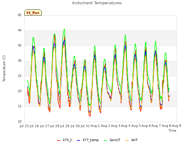 plot of Instument Temperatures