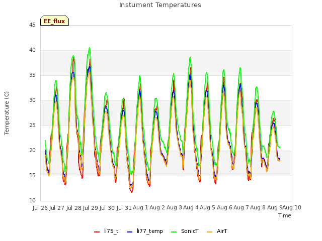 plot of Instument Temperatures