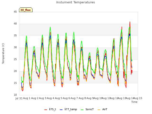 plot of Instument Temperatures