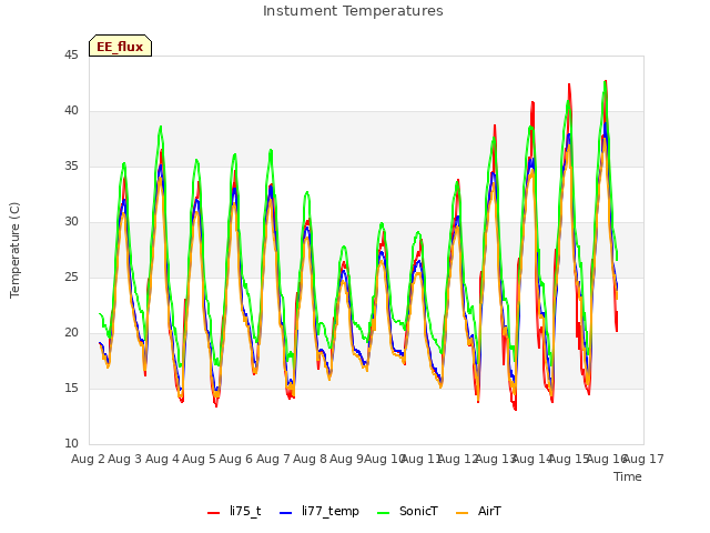 plot of Instument Temperatures