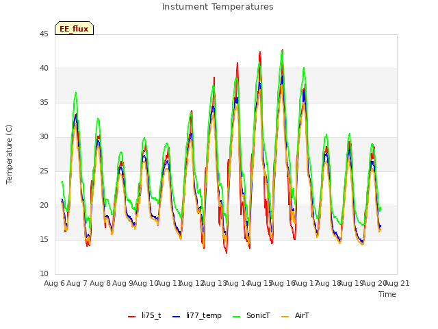 plot of Instument Temperatures