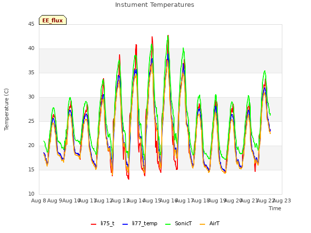 plot of Instument Temperatures