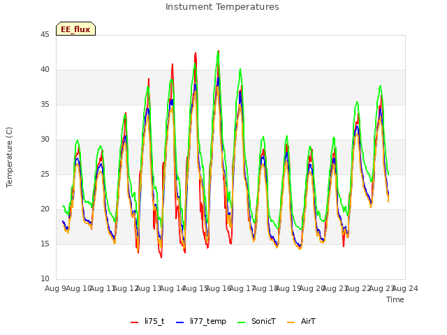 plot of Instument Temperatures