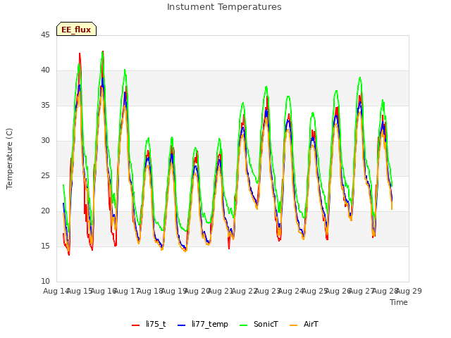 plot of Instument Temperatures