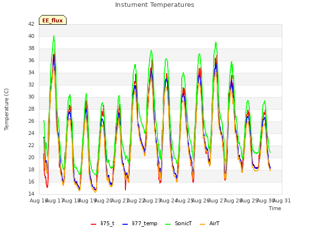 plot of Instument Temperatures