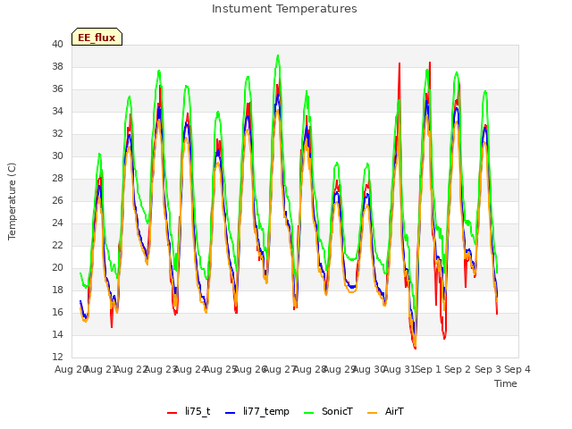 plot of Instument Temperatures