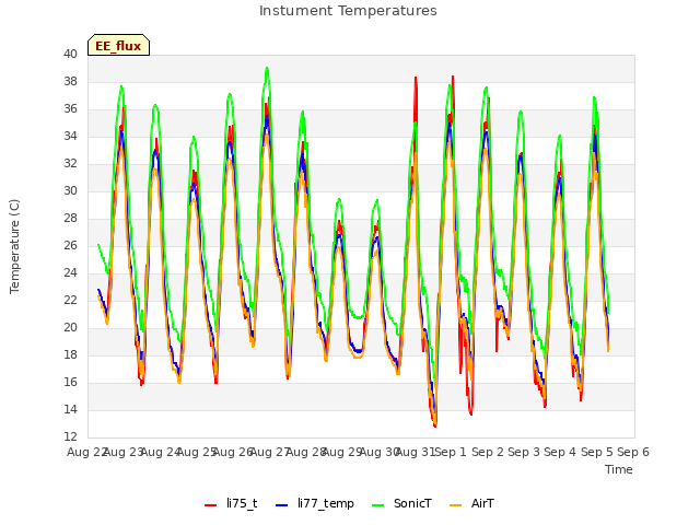 plot of Instument Temperatures