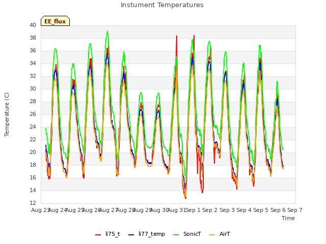 plot of Instument Temperatures