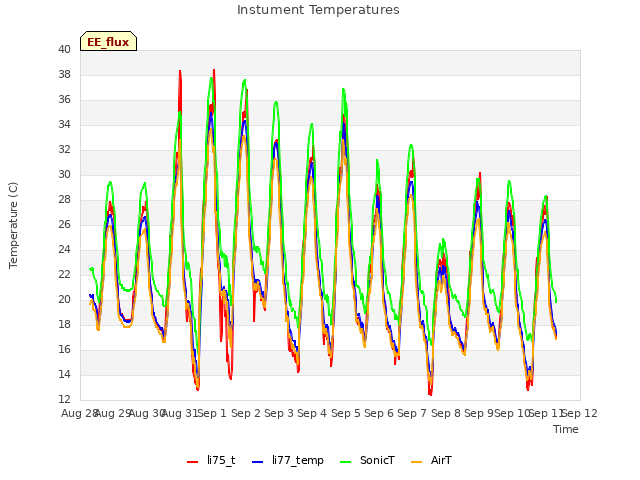 plot of Instument Temperatures