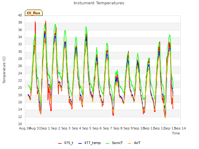 plot of Instument Temperatures