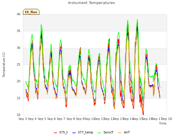 plot of Instument Temperatures