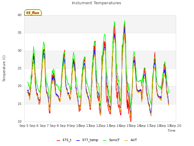 plot of Instument Temperatures