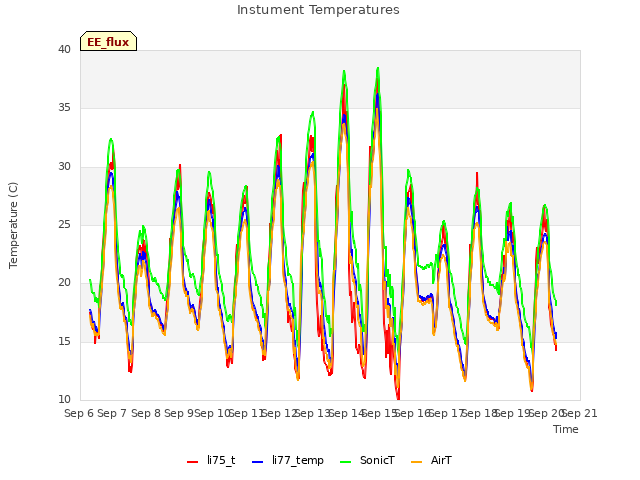 plot of Instument Temperatures