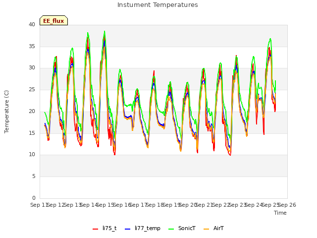 plot of Instument Temperatures