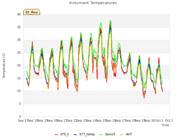 plot of Instument Temperatures